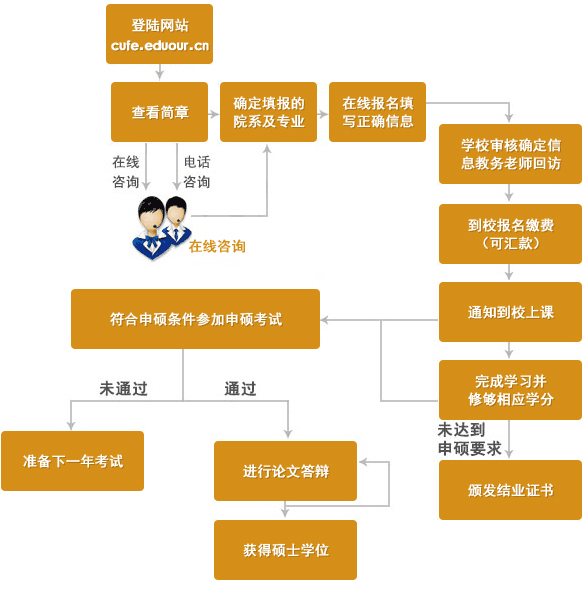 中央財(cái)經(jīng)大學(xué)在職研究生申碩流程